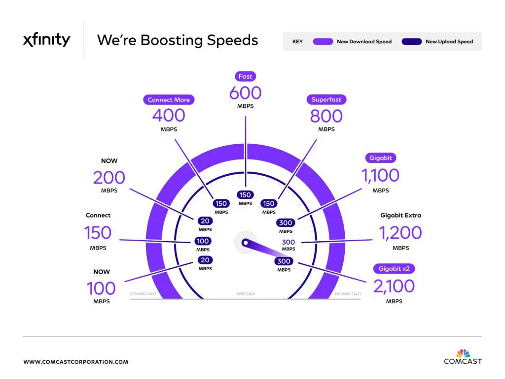 A graphic provided by Comcast that explains the Xfinity internet speed boost and how it impacts customers.