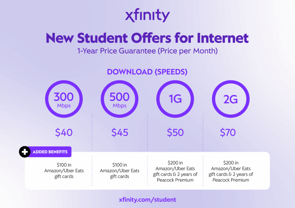 Southern college students can enjoy the discount Xfinity price per month 1-Year Guarantee offer. Perfect internet deals for college students.